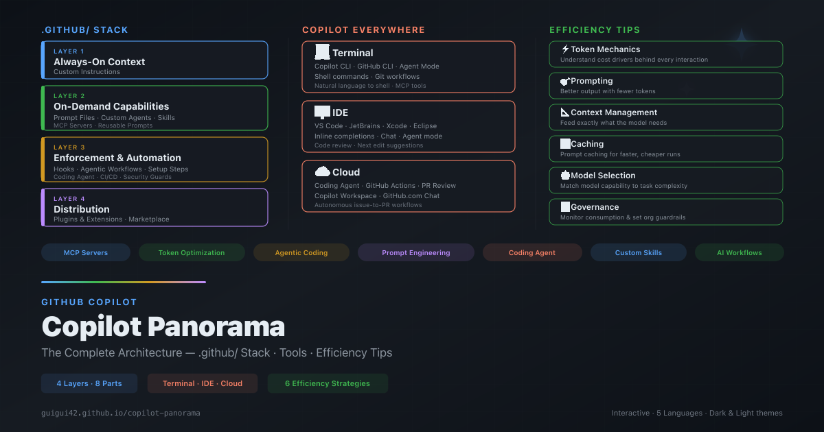 Copilot Panorama — The Complete GitHub Copilot Architecture
